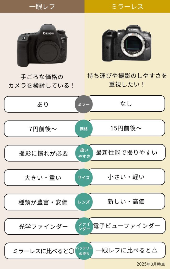 一眼レフとミラーレスの違いは？どっちがいいのか迷っている方向けに 