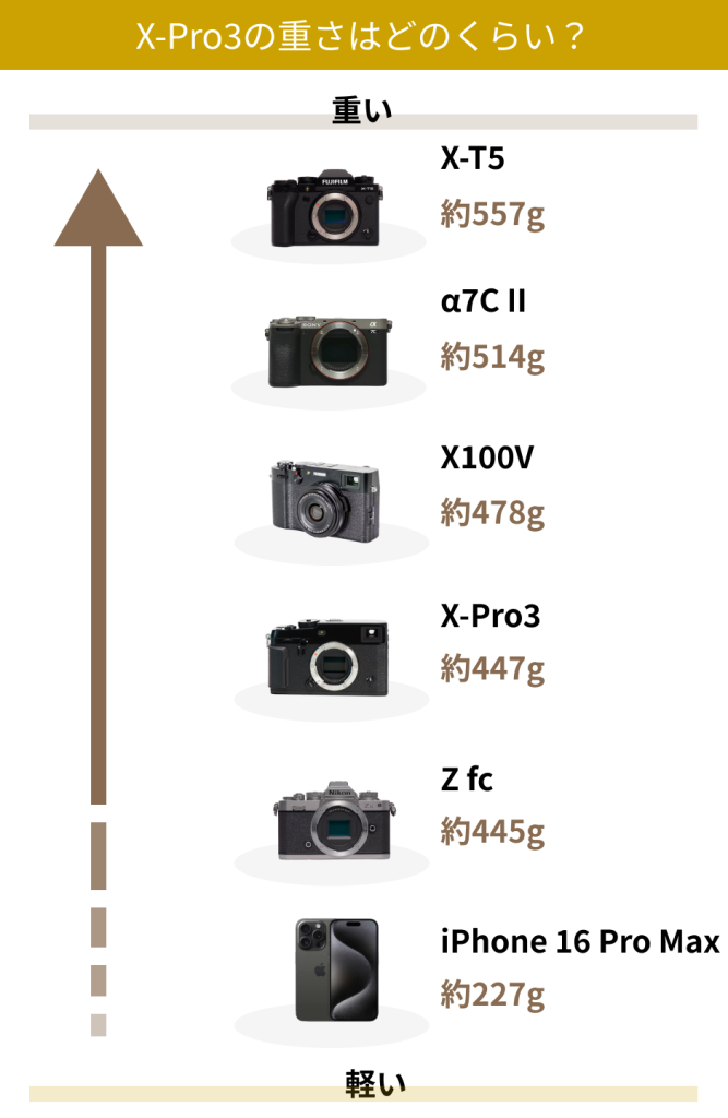 X-Pro3の重さはどのくらい？スマホや人気カメラと比較