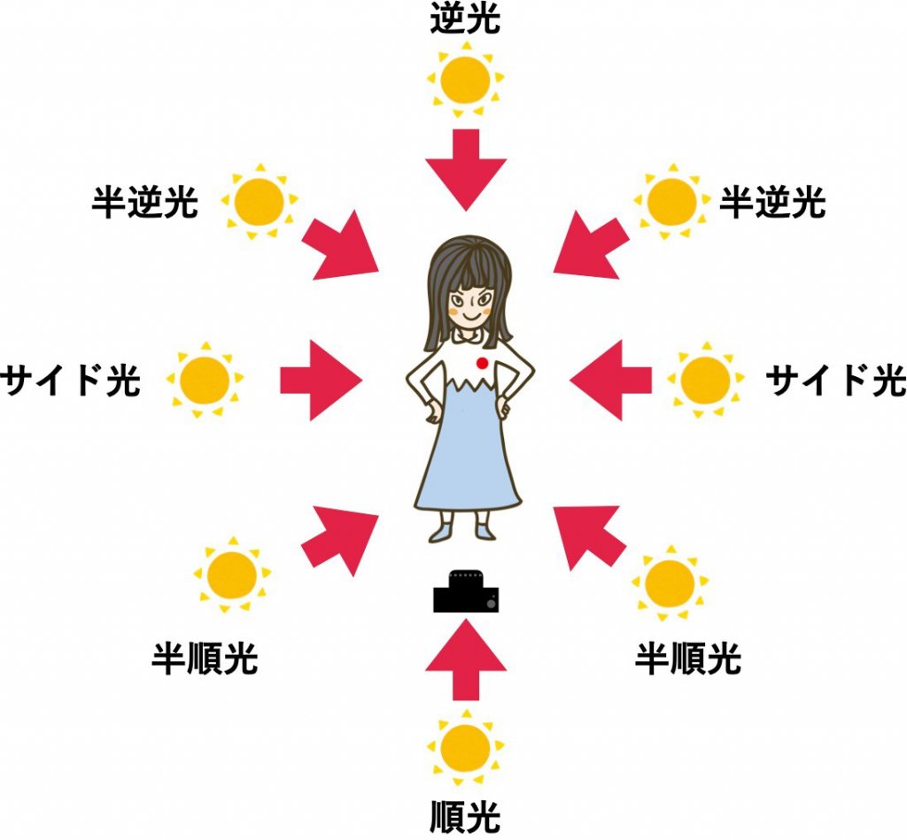 光の当たり方