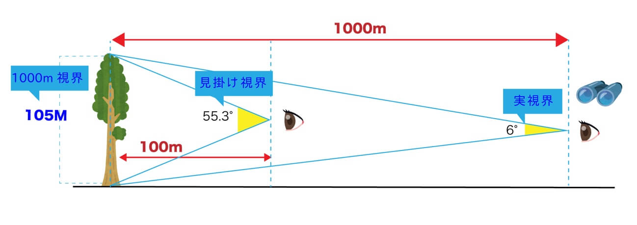 双眼鏡のスペック