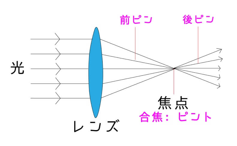 レンズが像を結ぶ
