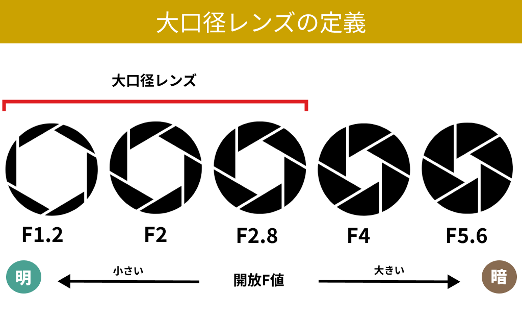 大口径レンズの定義と、F1.2が特別な理由