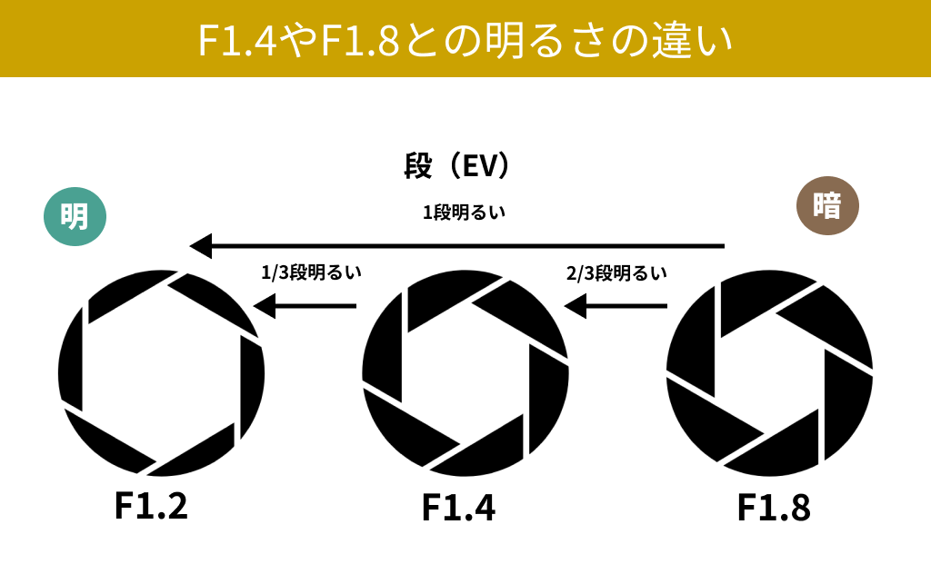F1.4やF1.8との明るさの違い