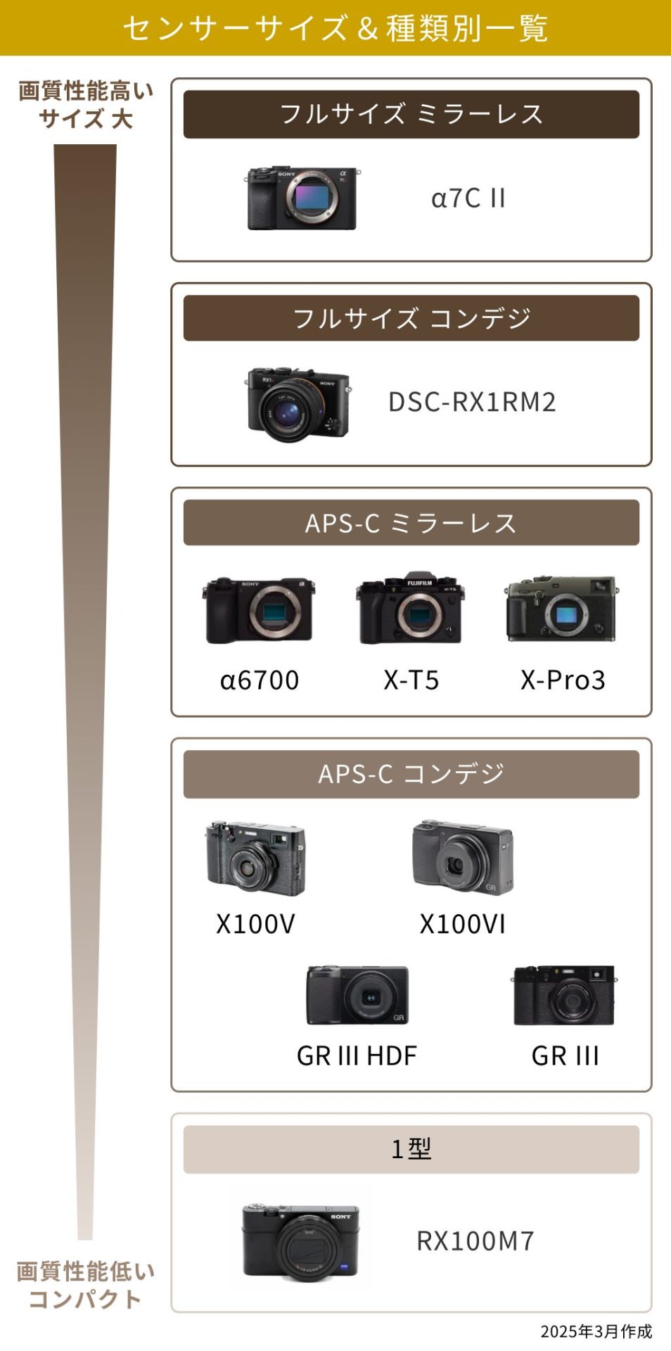 スナップ向け　センサーサイズ別一覧