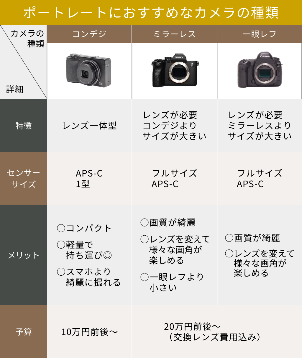 ポートレート撮影に必要なカメラの種類