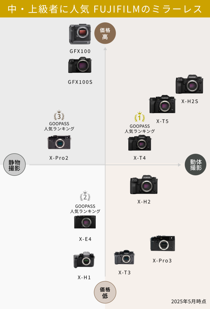 FUJIFILM）Xシリーズの違いも！