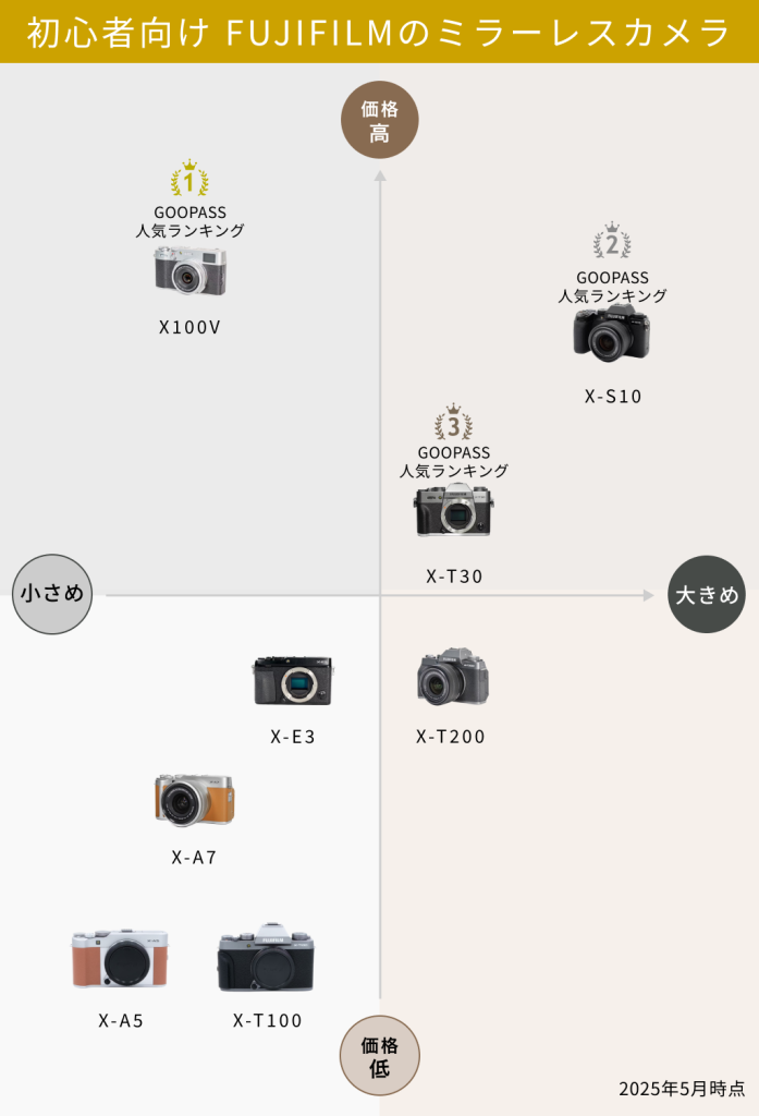 FUJIFILM）Xシリーズの違いも！
