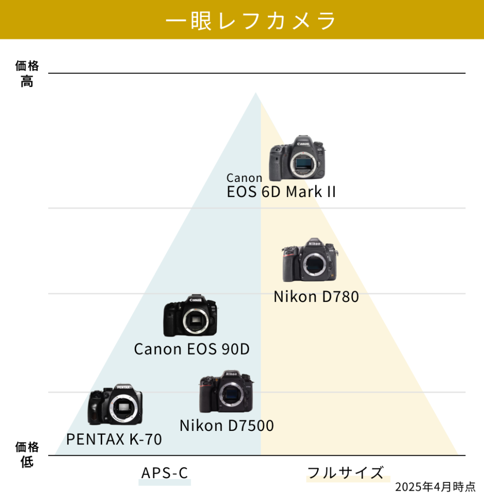 一眼レフカメラの一覧