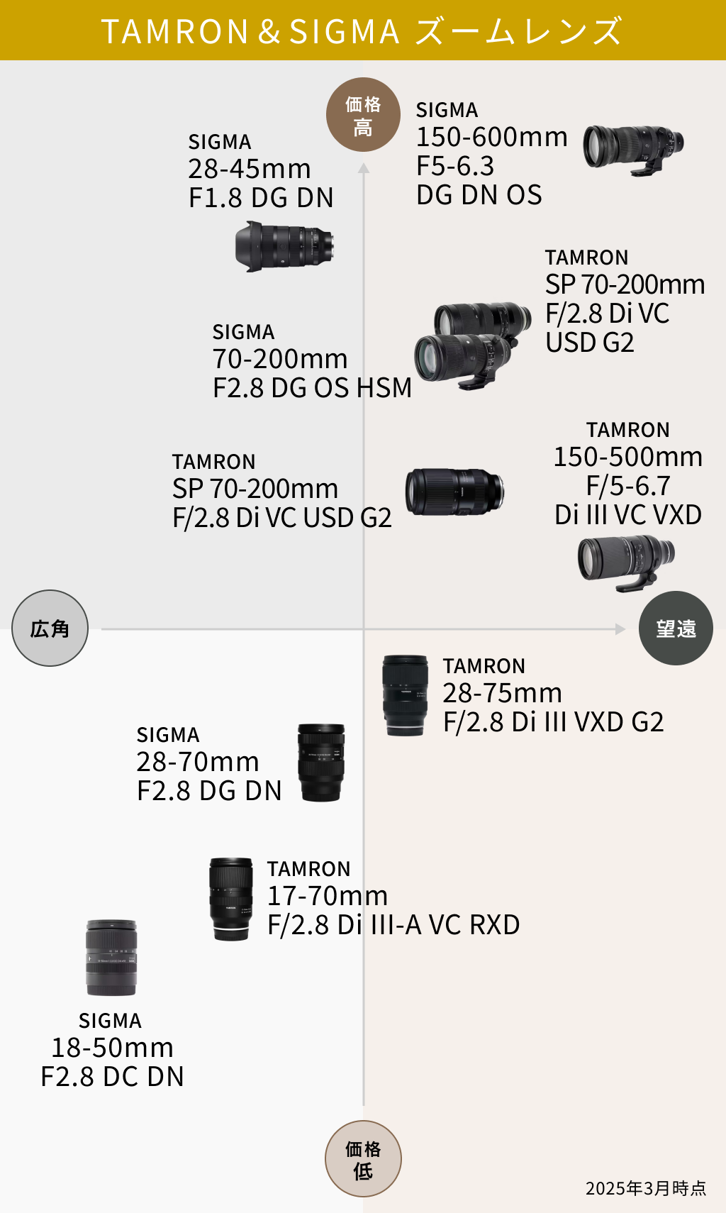 TAMRON SIGMA ズームレンズの一覧表