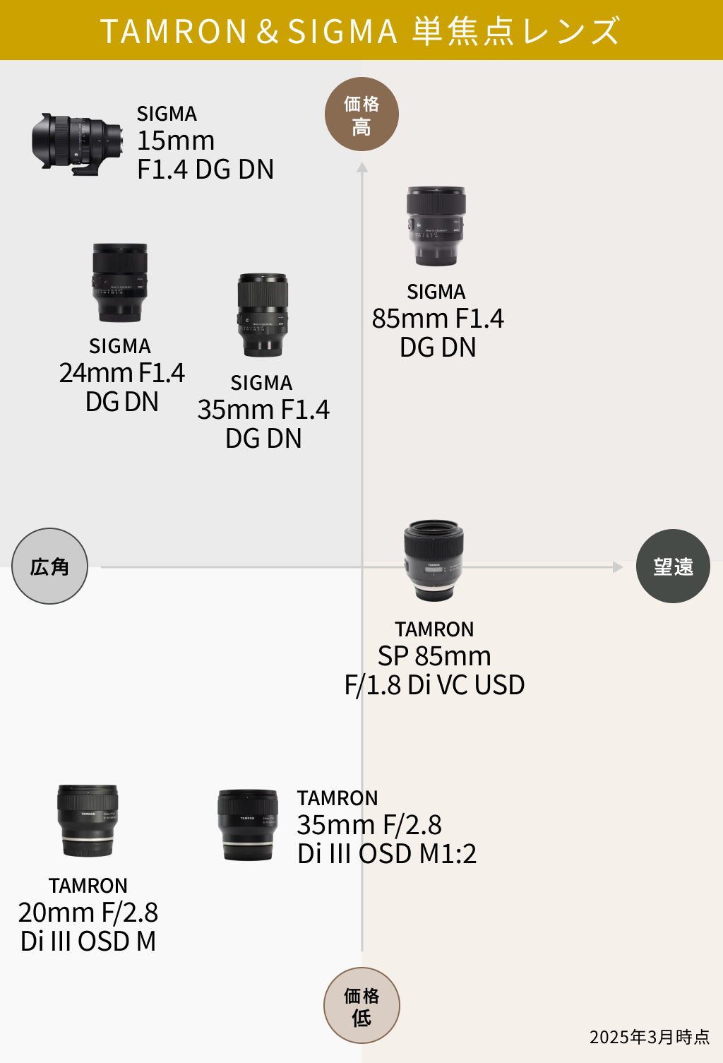 TAMRON SIGMA 単焦点の一覧表