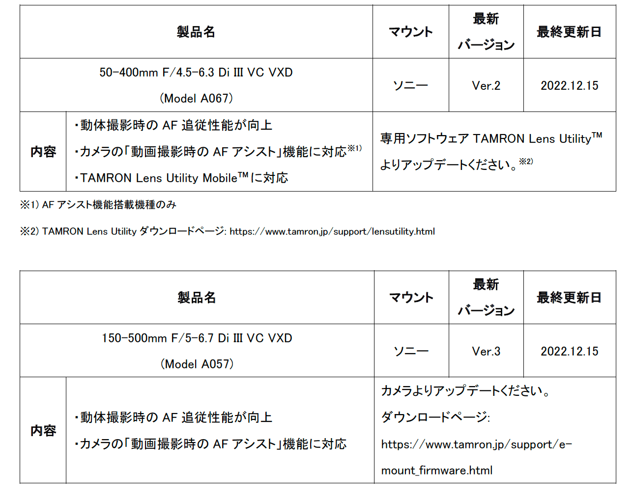 TAMRON（タムロン）、Model A067とModel A057)がファームウェアアップデート、AF追従性能の大幅向上とカメラのAFアシスト機能に対応