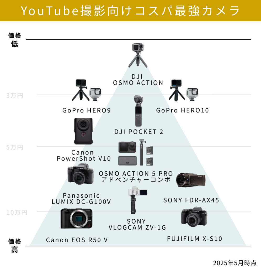 YouTube撮影用の安いカメラおすすめ12選！初心者にも人気＆Vlogも