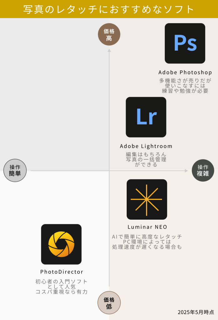 写真のレタッチにおすすめの編集ソフト