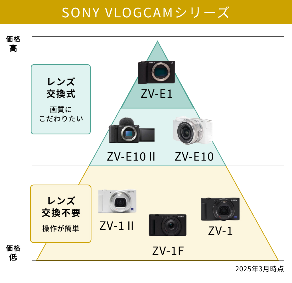 ソニーマクファーランド　シャローモデル VLOGCAM ZV-1F | デジタルカメラ VLOGCAM | ソニー
