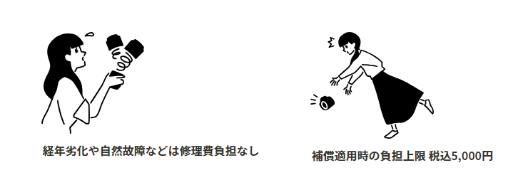 補償制度の充実度