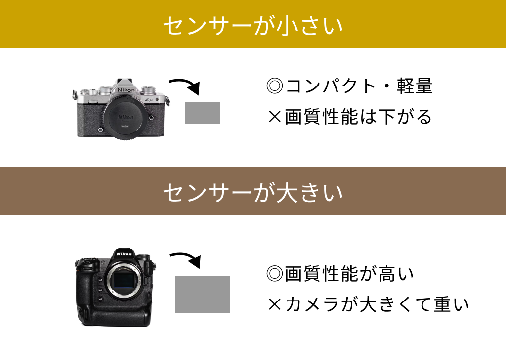 一眼レフとミラーレスの違いは？どっちがいいのか迷っている方向けに 