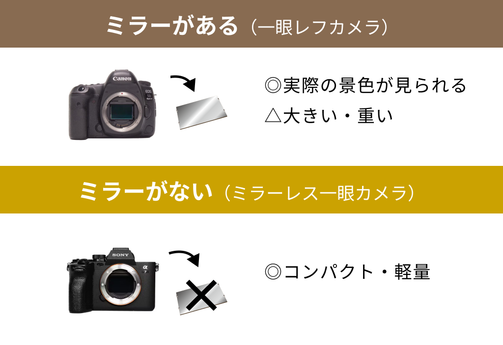一眼レフとミラーレスの違いは？どっちがいいのか迷っている方向けに 