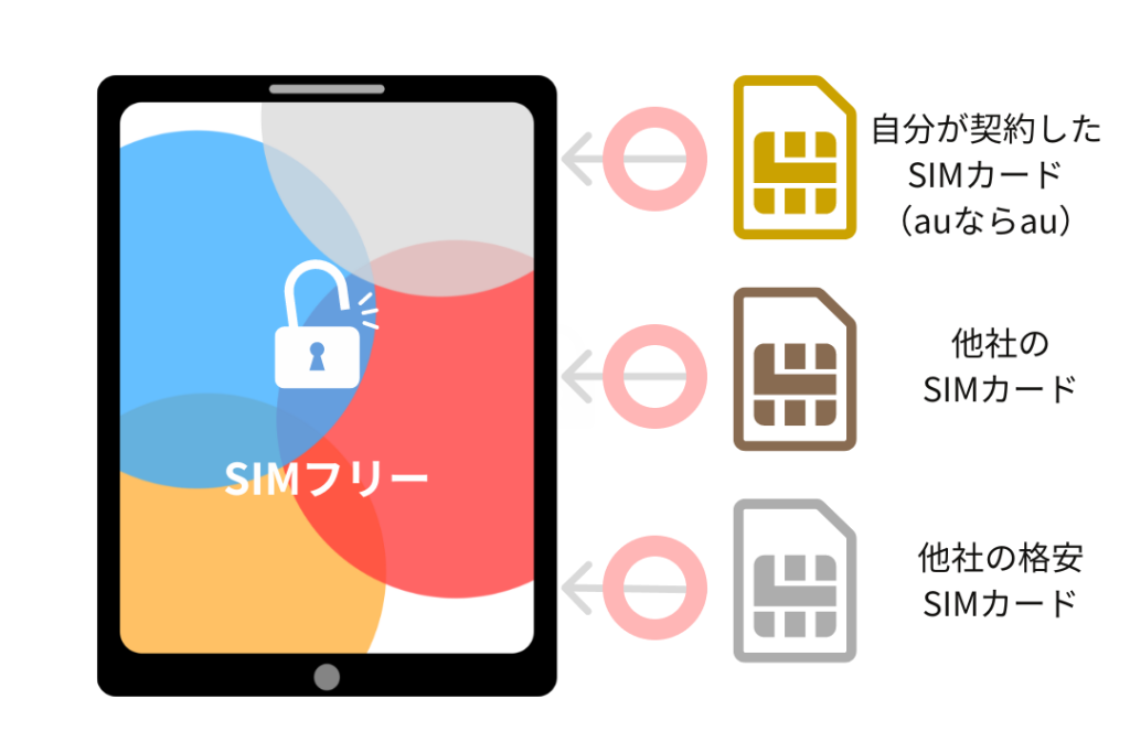 iPadのSIMフリーの解説画像