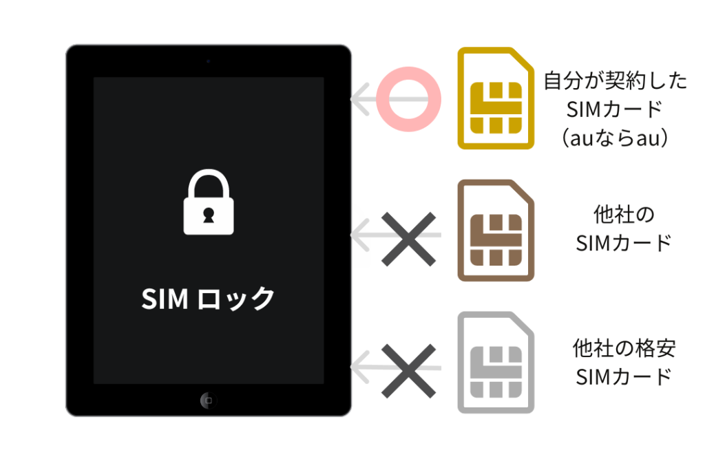 iPadのSIMロックの解説画像