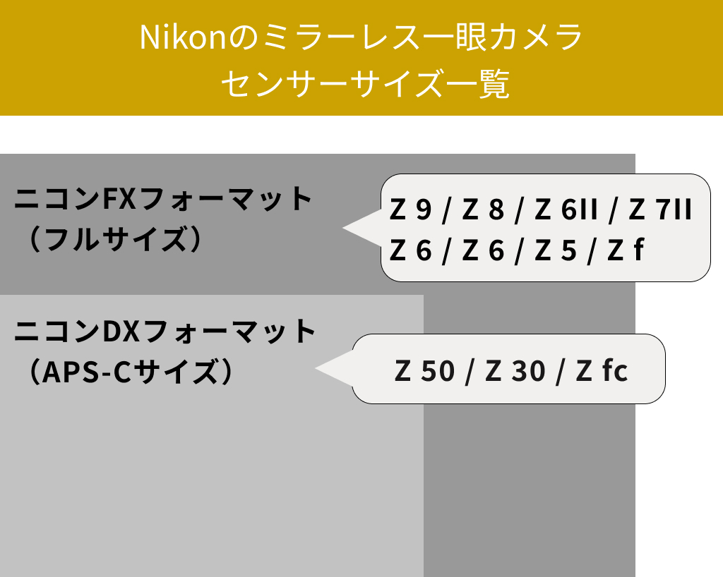 NikonセンサーサイズZシリーズ