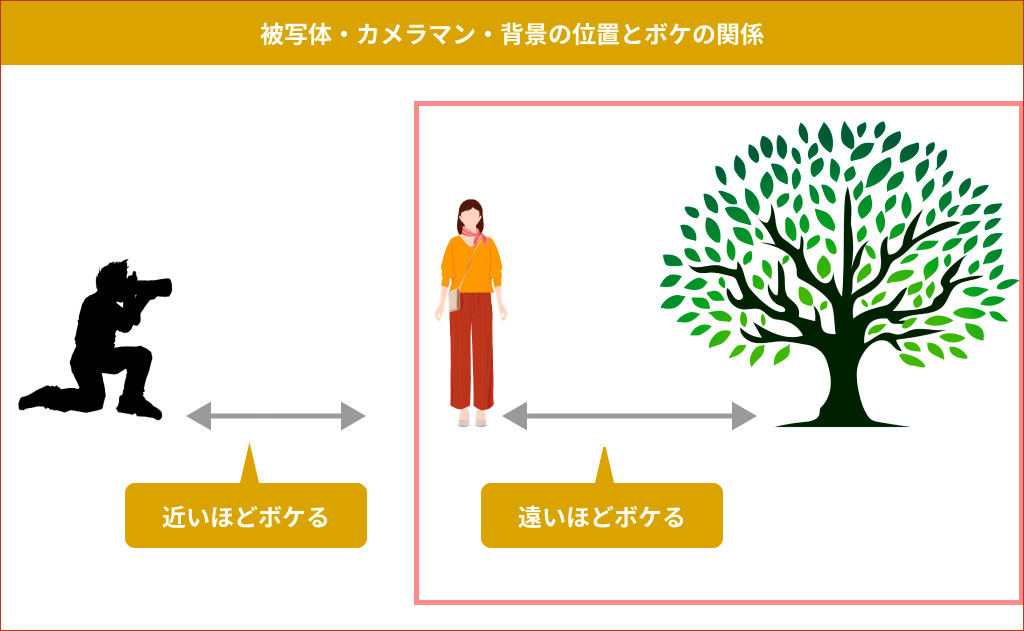 ボケと背景との距離