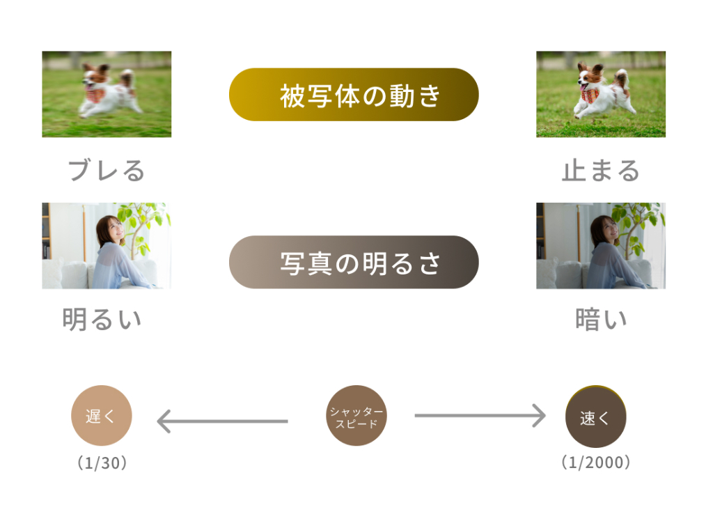 シャッタースピード
