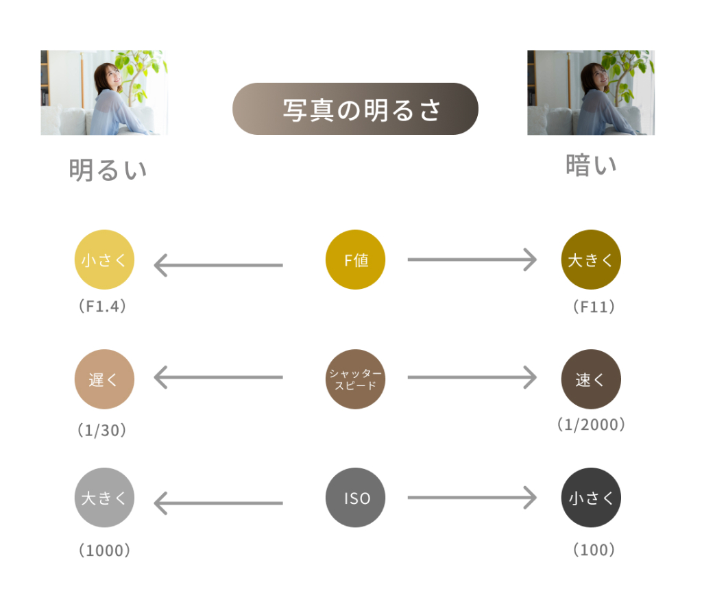 写真の明るさ