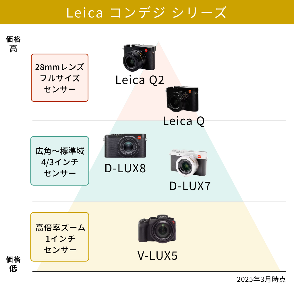 Leica（ライカ）コンデジのラインナップ。価格と違い
