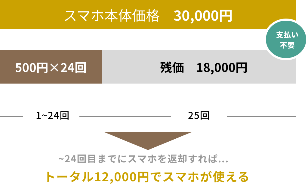 残価設定プランを活用
