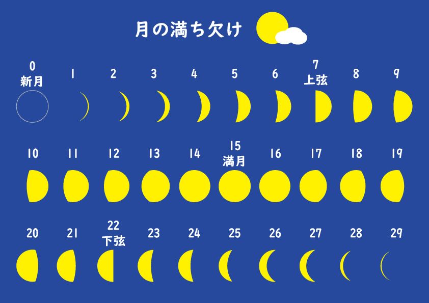 月齢