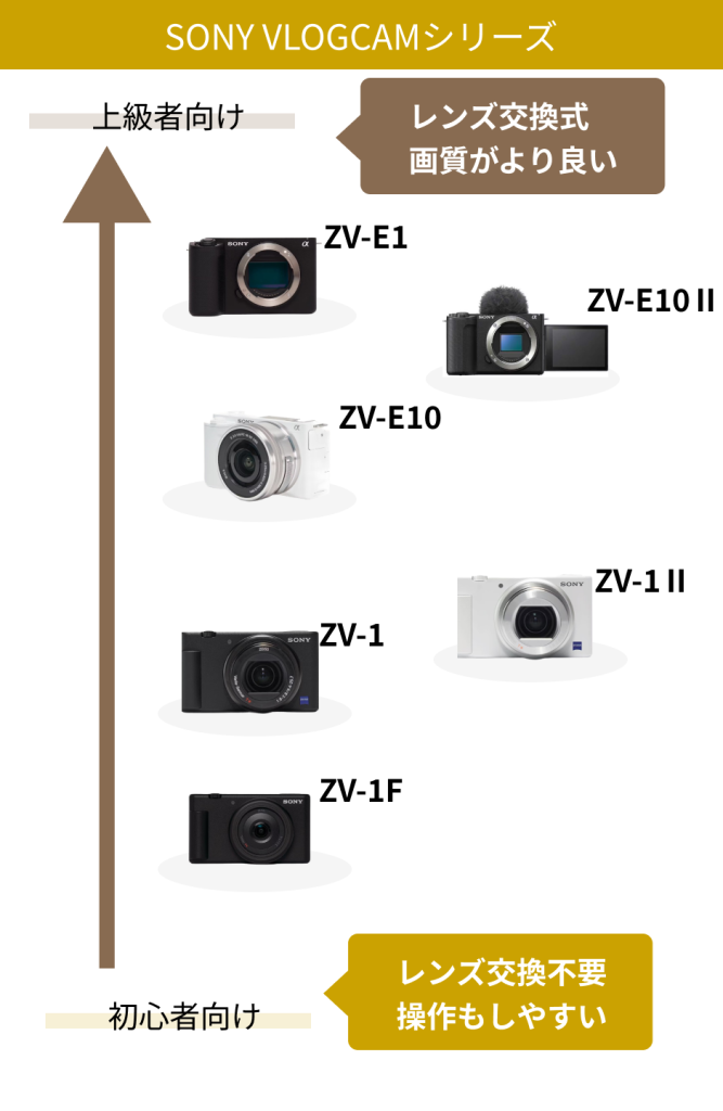 SONY（ソニー）VLOGCAM（ブイログカム）シリーズを徹底比較！ | カメラ  