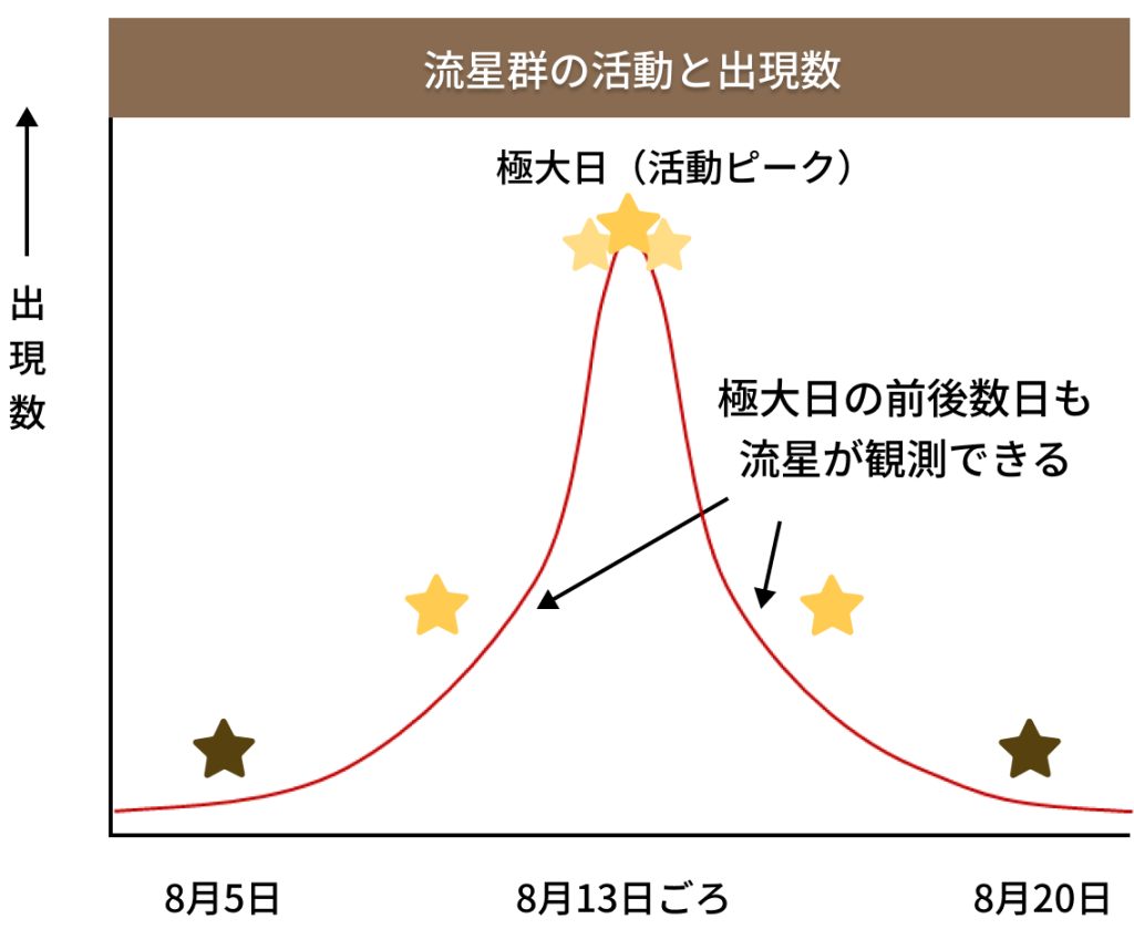 流星群の活動