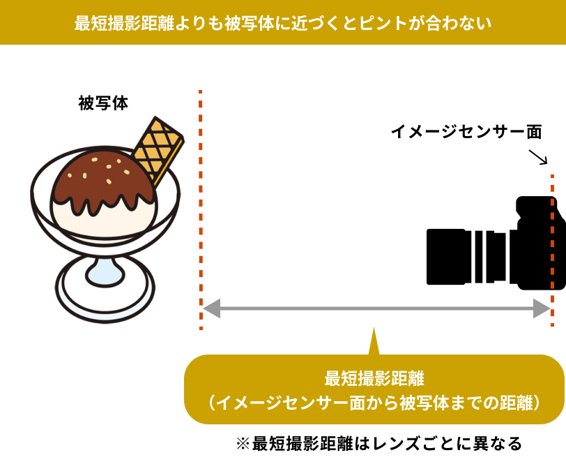最短撮影距離