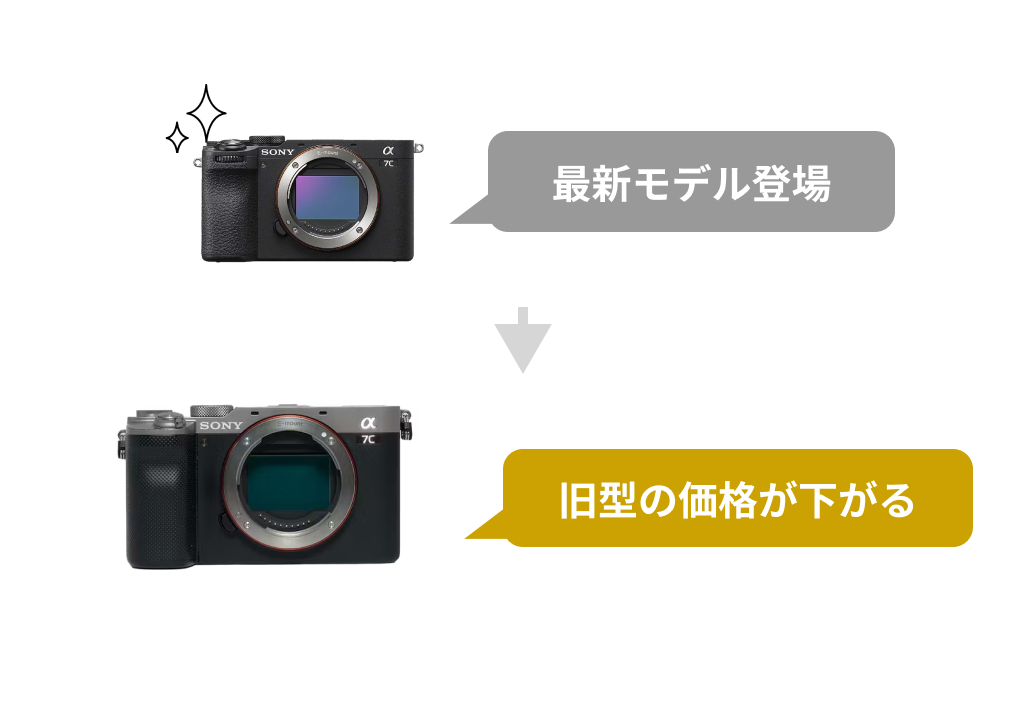 新型の発売で「型落ち」になったカメラを狙う