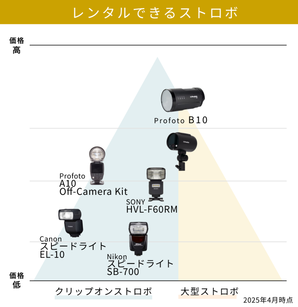 レンタルできる ストロボの価格一覧