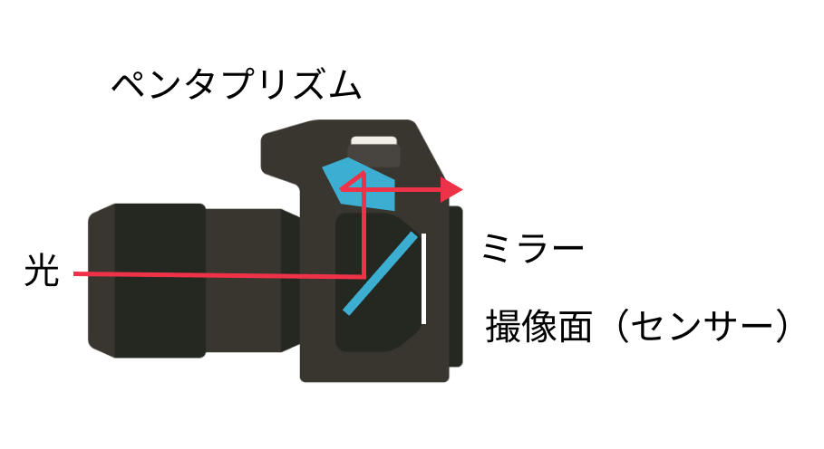 一眼レフカメラ仕組み