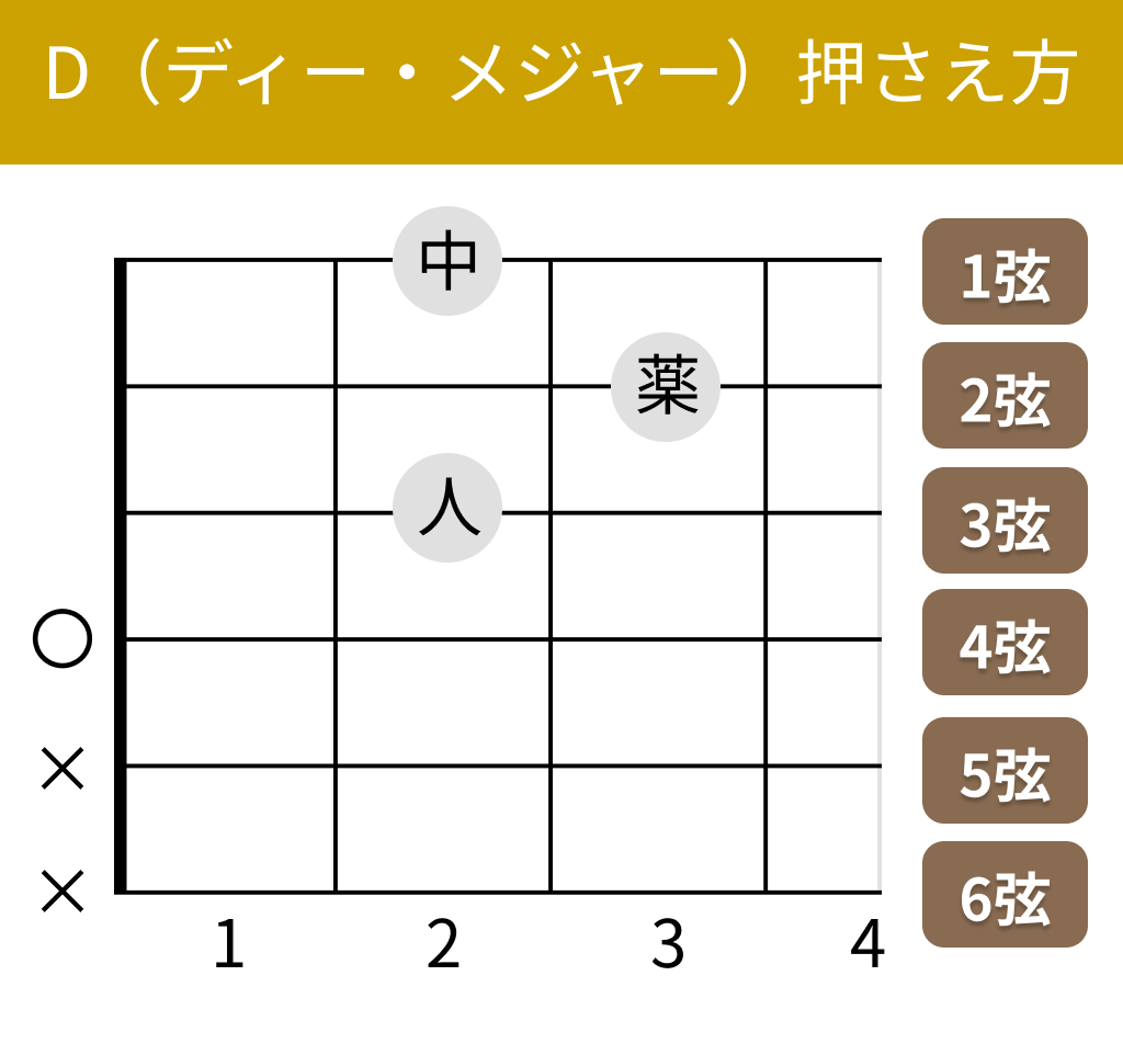 D（ディー・メジャー）の押さえ方