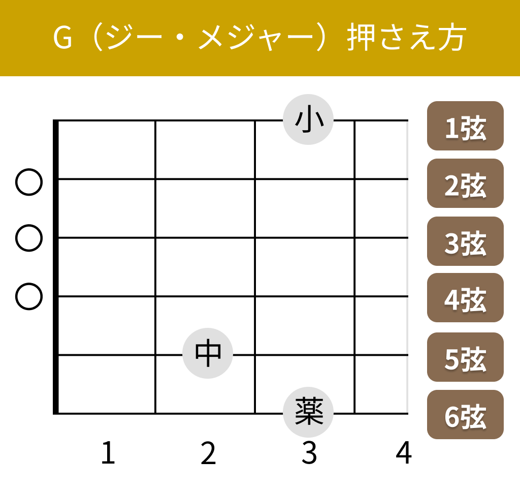 G（ジー・メジャー）の押さえ方