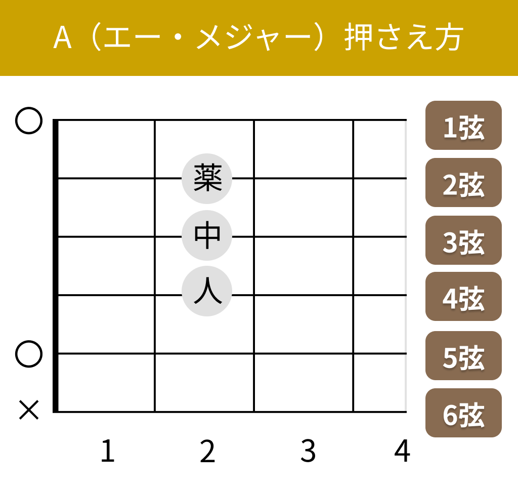 A（エー・メジャー）の押さえ方