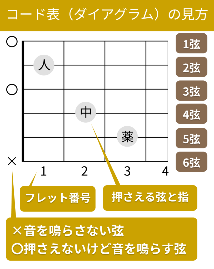 ギターコード表の〇や×の読み方