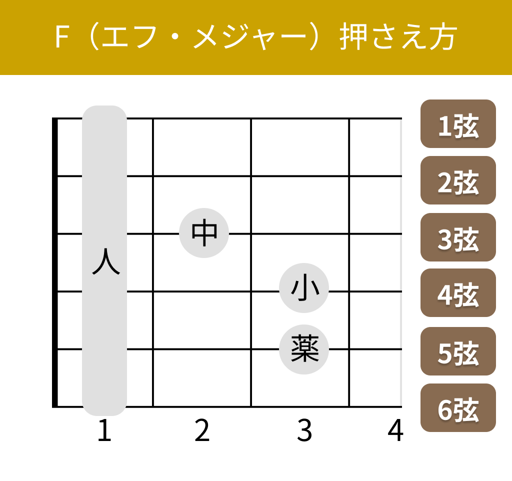F（エフ・メジャー）の押さえ方