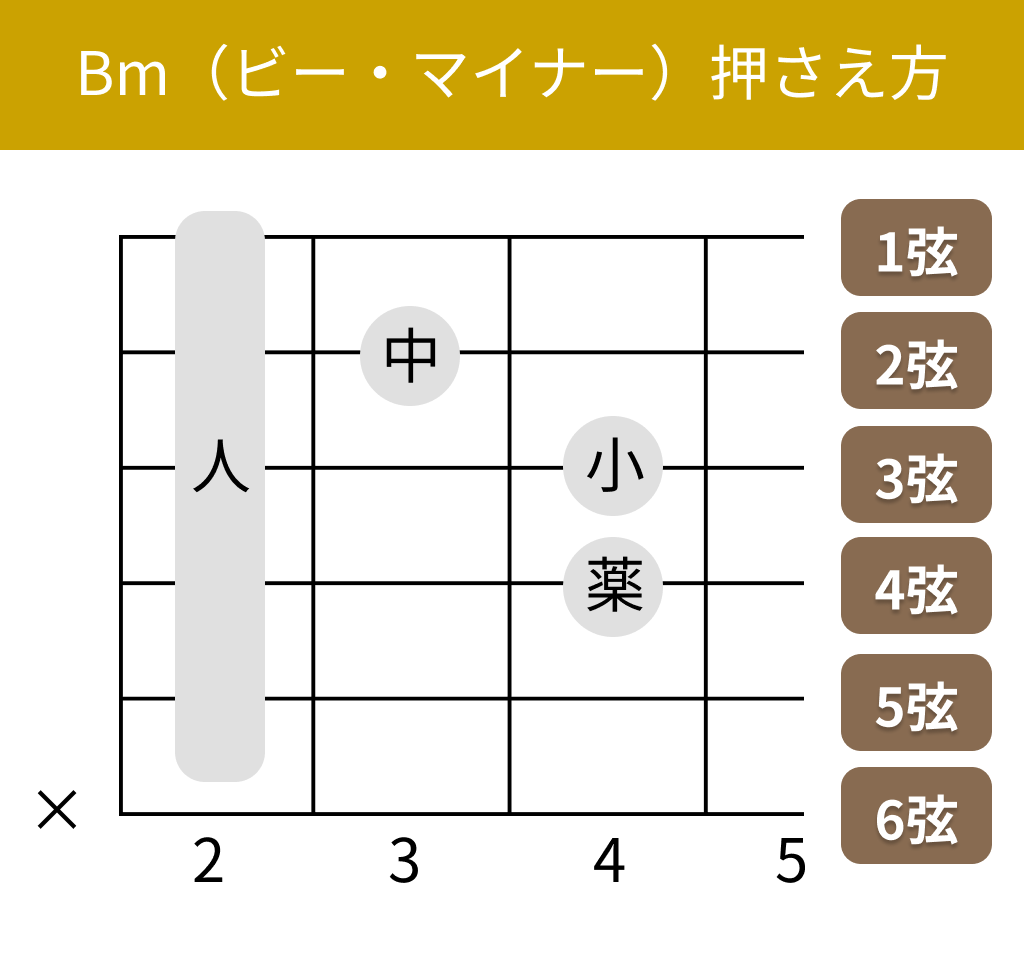 Bm（ビー・マイナー）の押さえ方