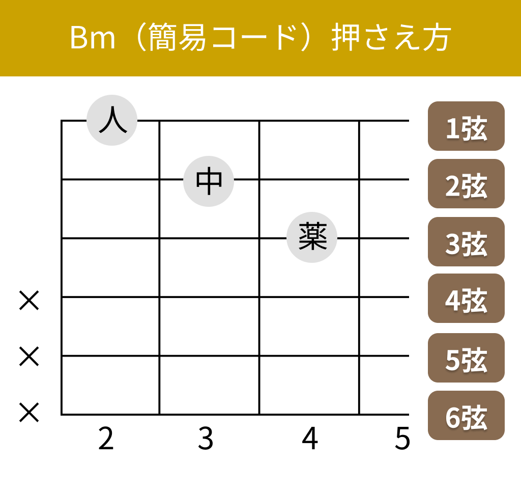 Bm（簡易コード）の押さえ方