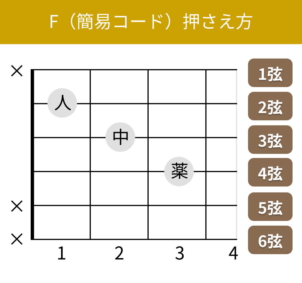 F（簡易コード）の押さえ方