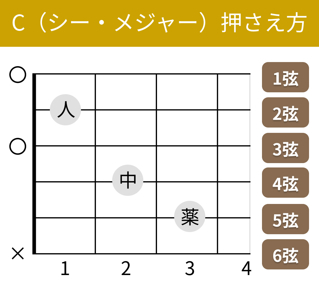 C（シー・メジャー）の押さえ方