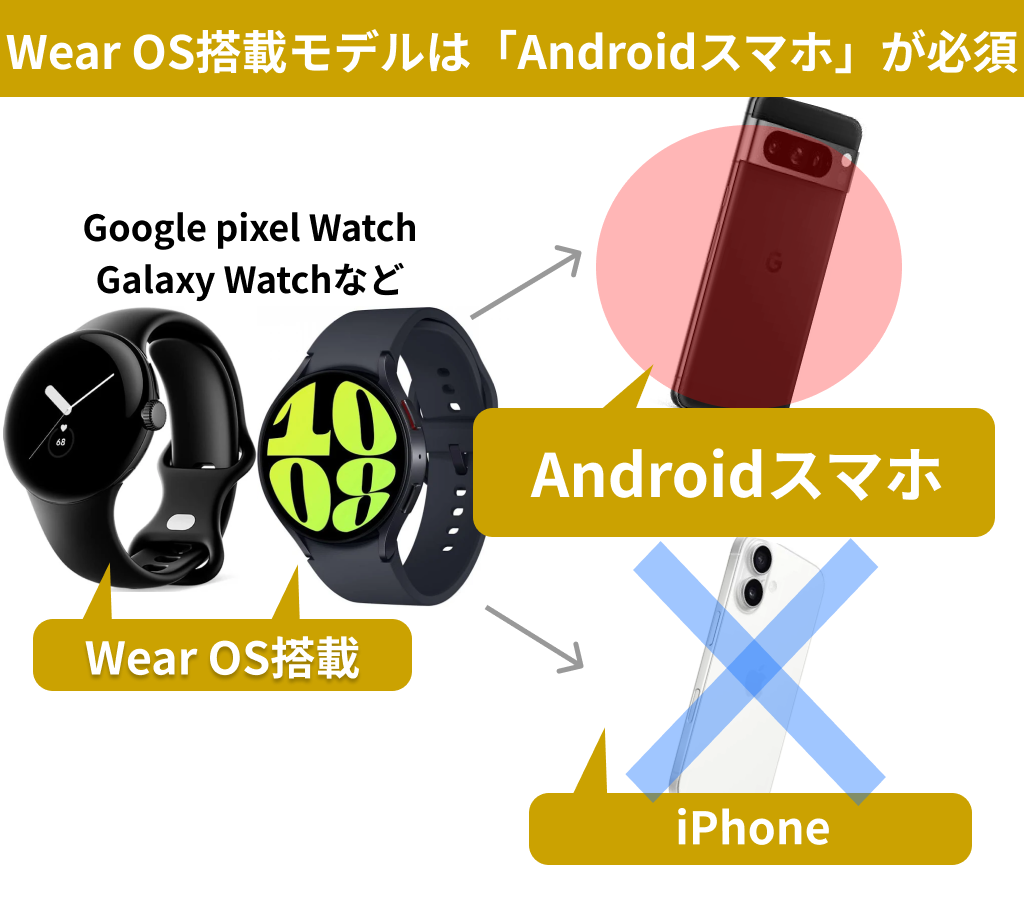 Wear OS搭載モデルはiPhoneでは使えない