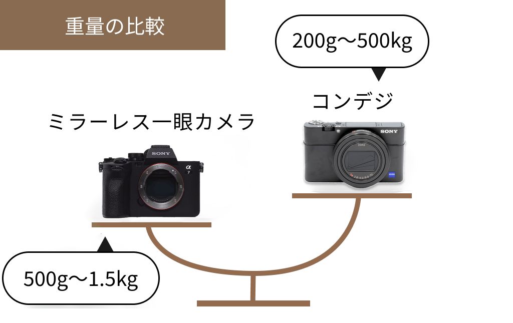 カメラの携帯性