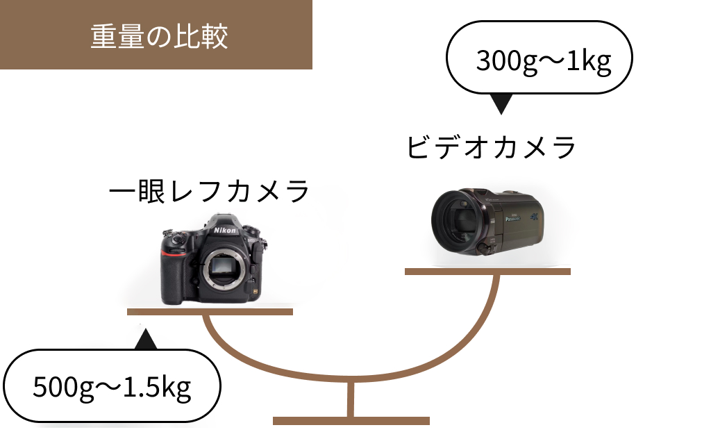 ビデオカメラと一眼レフ