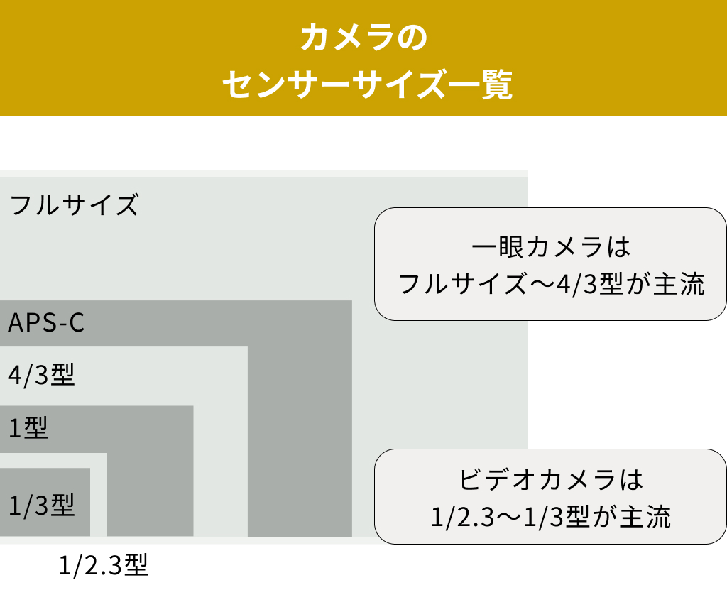 一眼レフとビデオカメラのセンサーサイズ比較