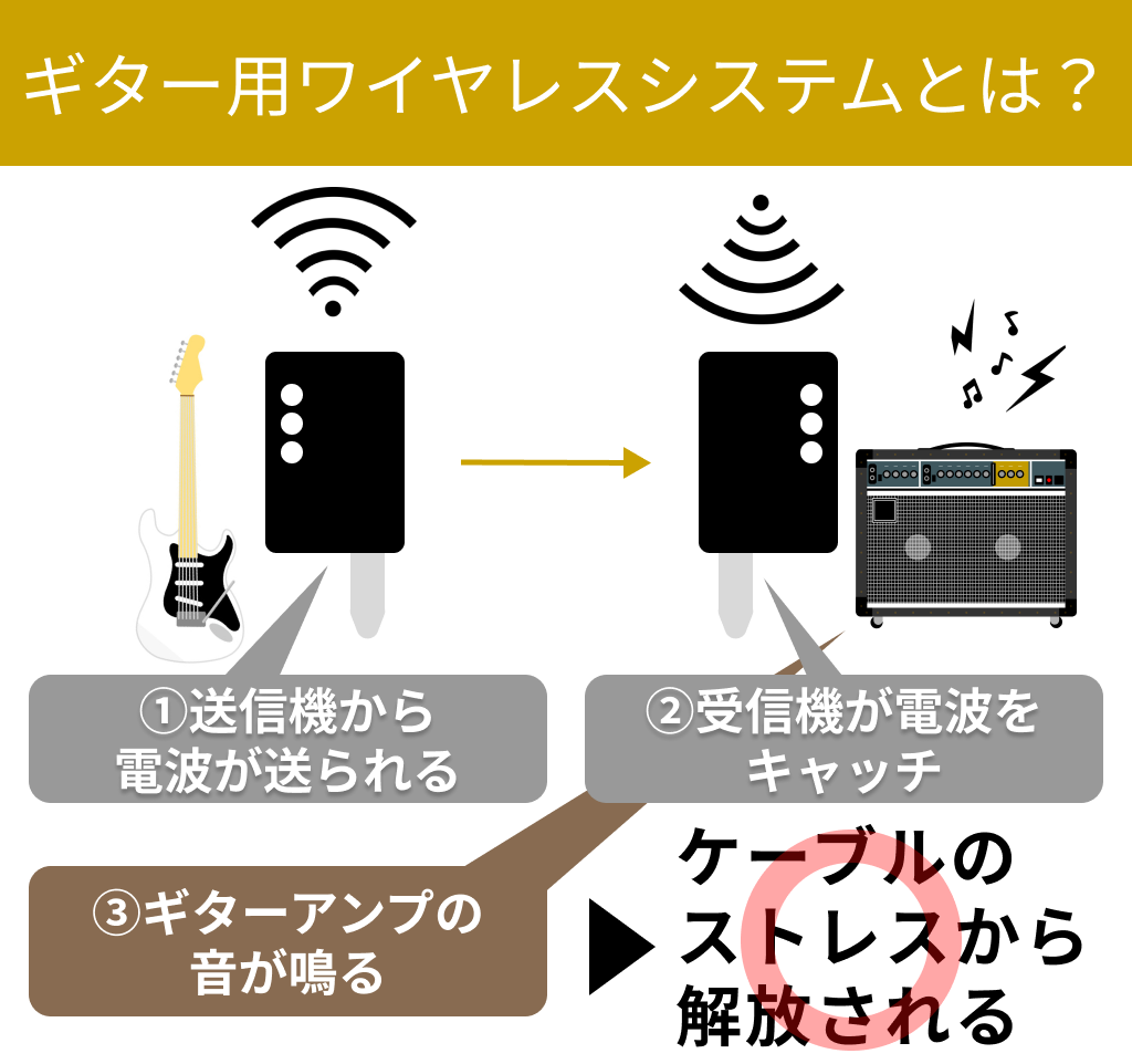 ギター用ワイヤレスシステムとは
